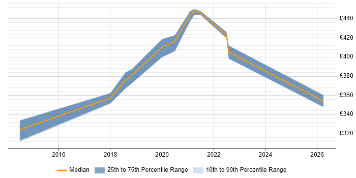 Contractor daily rate distribution trend for Digital Performance Analyst job vacancies in the North East