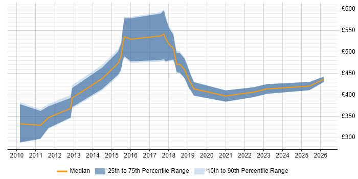 Contractor daily rate distribution trend for Digital Project Manager job vacancies in the North East