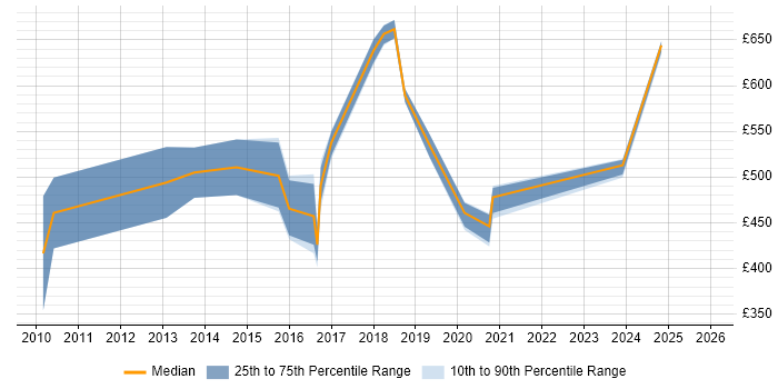 Contractor daily rate distribution trend for jobs in the North East citing Digital Strategy
