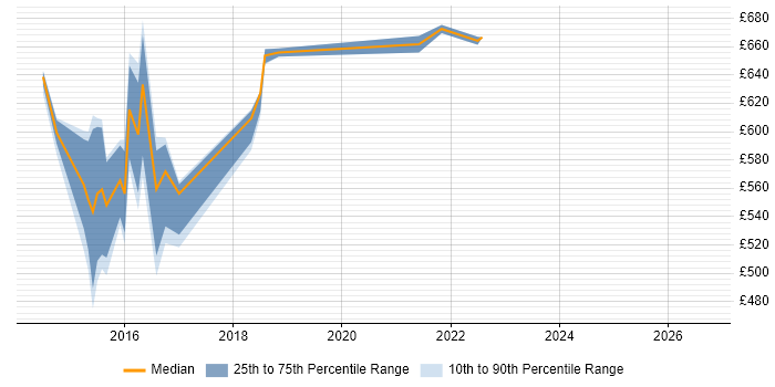 Contractor daily rate distribution trend for Digital Technical Architect job vacancies in the North East