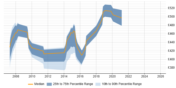 Contractor daily rate distribution trend for jobs in the North East citing Dimensional Modelling