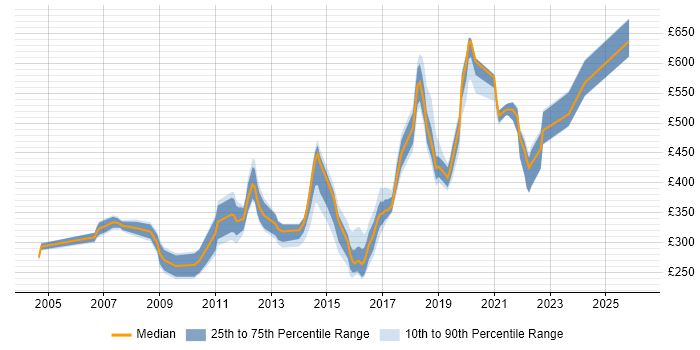 Contractor daily rate distribution trend for jobs in the North East citing Disaster Recovery