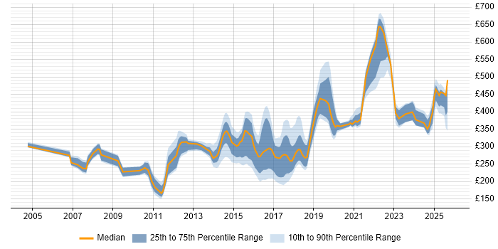 Contractor daily rate distribution trend for jobs in the North East citing DNS