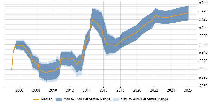 Contractor daily rate distribution trend for jobs in the North East citing Document Management