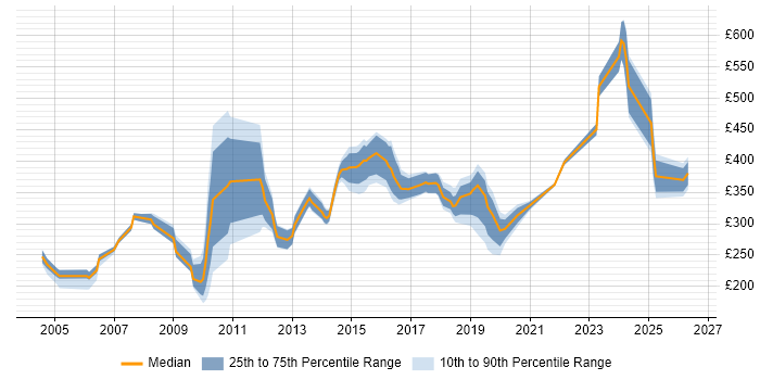 Contractor daily rate distribution trend for jobs in the North East citing Documentation Skills