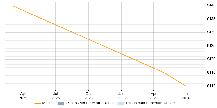 Contractor daily rate distribution trend for jobs in the North East citing DocumentDB