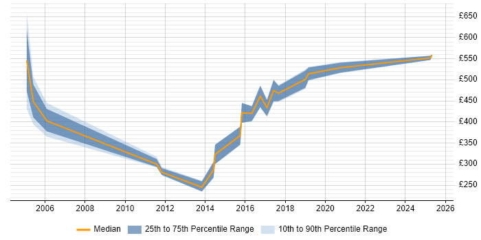 Contractor daily rate distribution trend for jobs in the North East citing Documentum