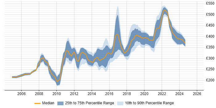 Contractor daily rate distribution trend for .NET Developer job vacancies in the North East