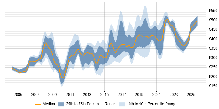 Contractor daily rate distribution trend for jobs in the North East citing .NET