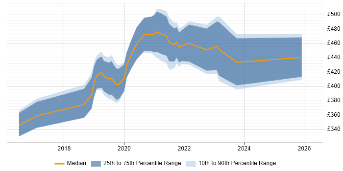 Contractor daily rate distribution trend for jobs in the North East citing .NET Core