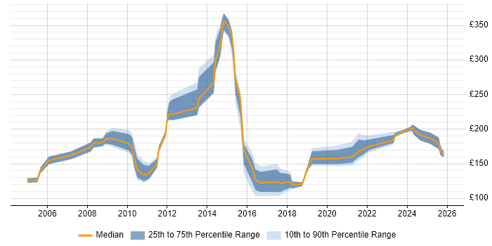 Contractor daily rate distribution trend for jobs in the North East citing Driving Licence