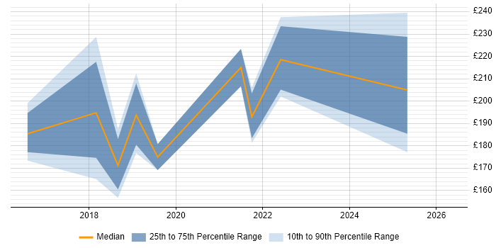 Contractor daily rate distribution trend for 2nd Line Support Engineer job vacancies in Durham