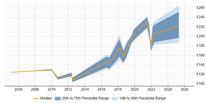 Contractor daily rate distribution trend for 2nd Line Support job vacancies in Durham