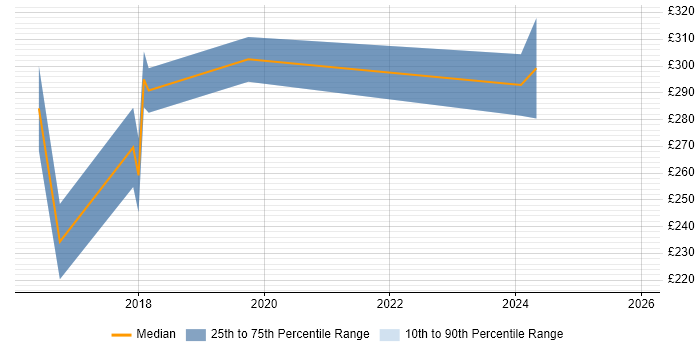 Contractor daily rate distribution trend for 3rd Line Engineer job vacancies in Durham