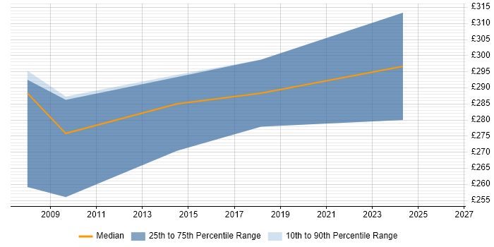 Contractor daily rate distribution trend for 3rd Line Support job vacancies in Durham