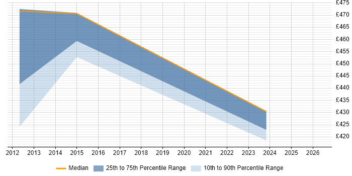 Contractor daily rate distribution trend for jobs in Durham citing Accounts Payable