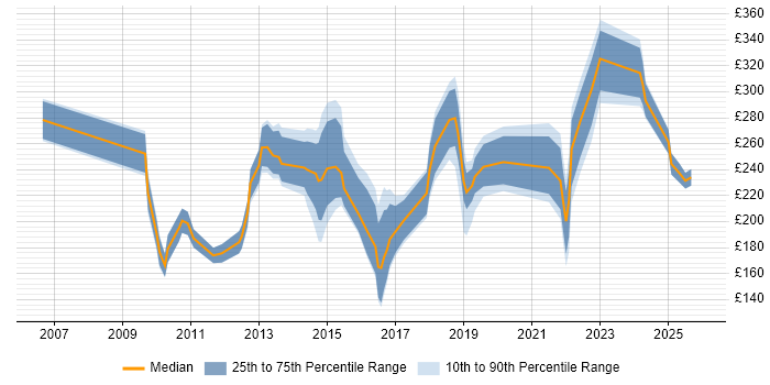 Contractor daily rate distribution trend for jobs in Durham citing Active Directory