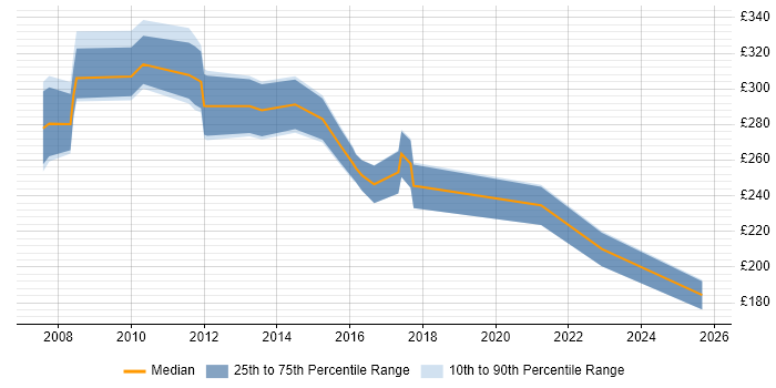 Contractor daily rate distribution trend for Administrator job vacancies in Durham