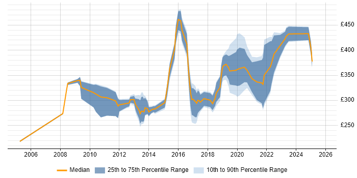 Contractor daily rate distribution trend for jobs in Durham citing Analytical Skills