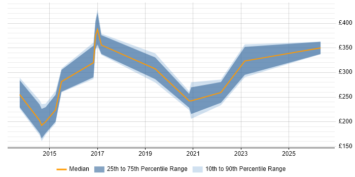 Contractor daily rate distribution trend for jobs in Durham citing Android
