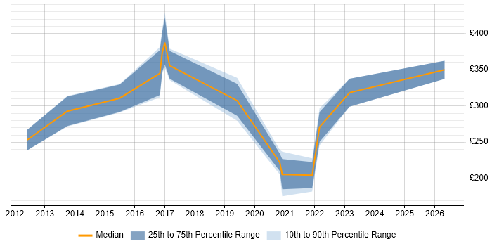 Contractor daily rate distribution trend for jobs in Durham citing Apple iOS