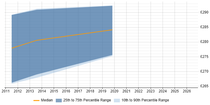 Contractor daily rate distribution trend for jobs in Durham citing Application Packaging