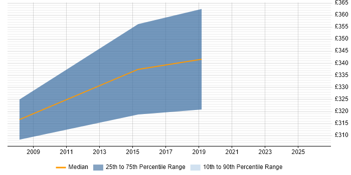 Contractor daily rate distribution trend for Applications Consultant job vacancies in Durham