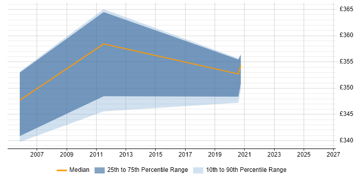 Contractor daily rate distribution trend for Applications Engineer job vacancies in Durham