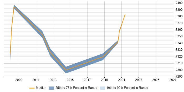 Contractor daily rate distribution trend for Applications Support job vacancies in Durham