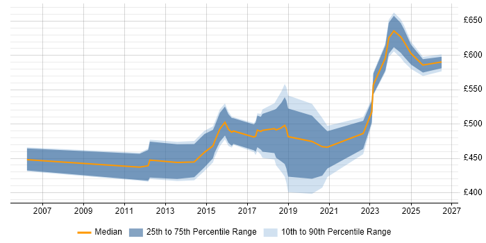 Contractor daily rate distribution trend for Architect job vacancies in Durham