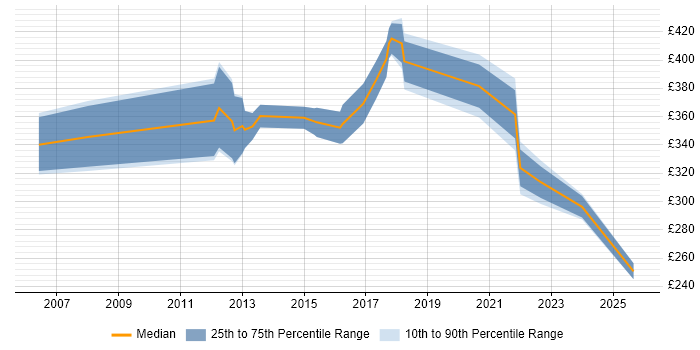 Contractor daily rate distribution trend for jobs in Durham citing Asset Management