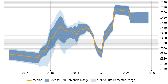 Contractor daily rate distribution trend for jobs in Durham citing Azure