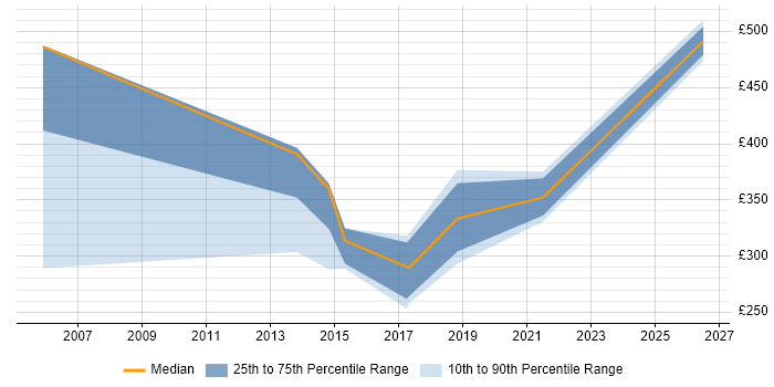Contractor daily rate distribution trend for jobs in Durham citing Back Office