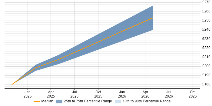 Contractor daily rate distribution trend for 2nd Line Engineer job vacancies in Billingham