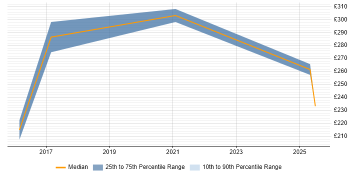 Contractor daily rate distribution trend for jobs in Billingham citing Microsoft