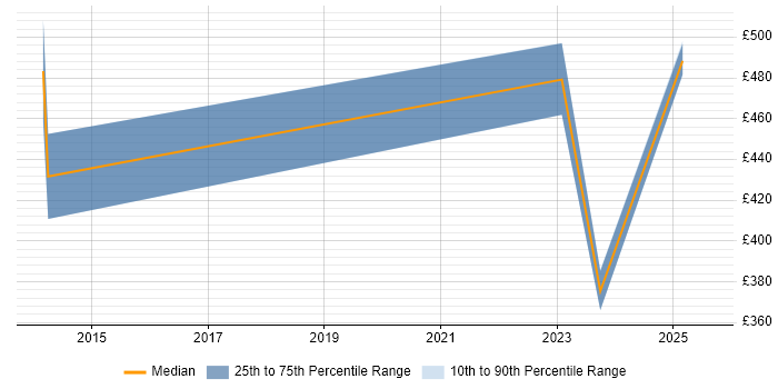 Contractor daily rate distribution trend for jobs in Billingham citing Social Skills Contractor daily rate distribution trend for jobs in Billingham citing Social Skills