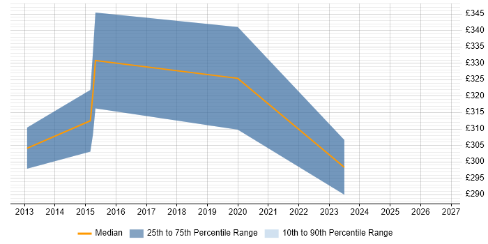 Contractor daily rate distribution trend for jobs in Durham citing BPMN