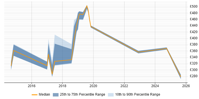Contractor daily rate distribution trend for jobs in Durham citing BPSS Clearance