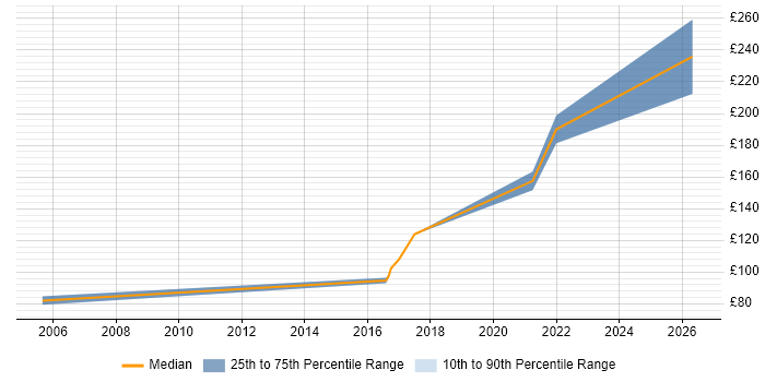 Contractor daily rate distribution trend for jobs in Durham citing Break/Fix