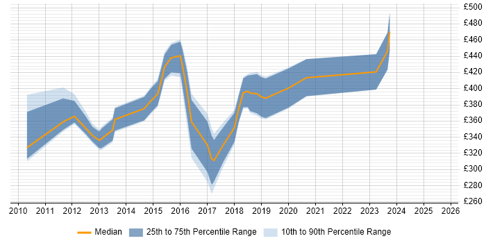 Contractor daily rate distribution trend for jobs in Durham citing Business Case Contractor daily rate distribution trend for jobs in Durham citing Business Case