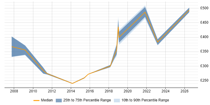 Contractor daily rate distribution trend for jobs in Durham citing Business Continuity