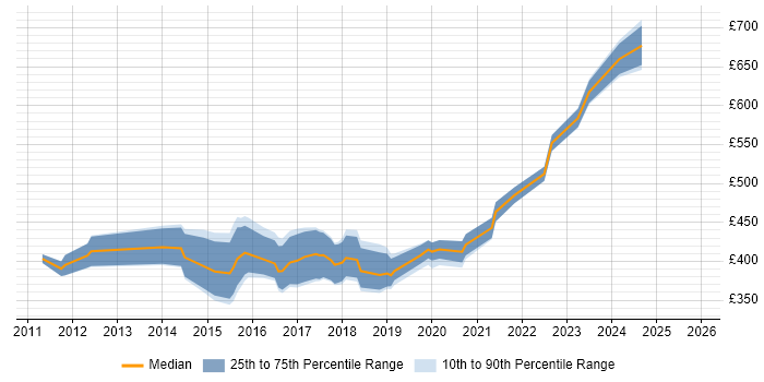Contractor daily rate distribution trend for jobs in Durham citing Business Intelligence