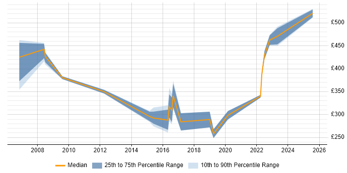 Contractor daily rate distribution trend for jobs in Durham citing Change Control