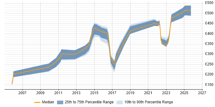 Contractor daily rate distribution trend for jobs in Durham citing Change Management