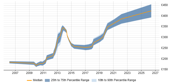 Contractor daily rate distribution trend for jobs in Durham citing Citrix