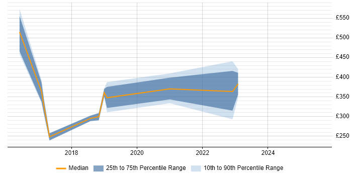 Contractor daily rate distribution trend for jobs in Durham citing Collaborative Working Contractor daily rate distribution trend for jobs in Durham citing Collaborative Working