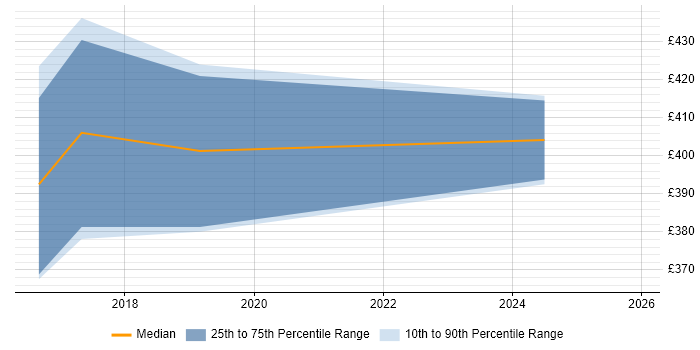Contractor daily rate distribution trend for jobs in Durham citing Computer Science Degree