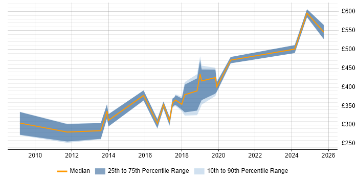 Contractor daily rate distribution trend for jobs in Durham citing Continuous Improvement
