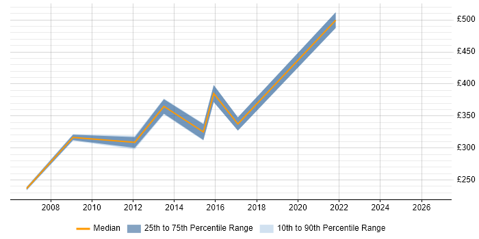 Contractor daily rate distribution trend for jobs in Durham citing Contract Management