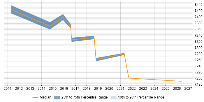 Contractor daily rate distribution trend for jobs in Durham citing Customer Experience
